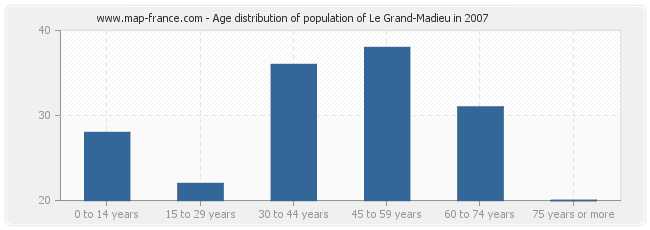 Age distribution of population of Le Grand-Madieu in 2007